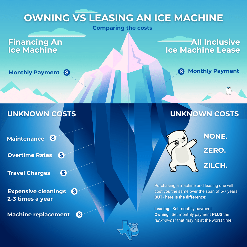 Infographic: Owning an ice machine versus leasing an ice machine. Transcript below.